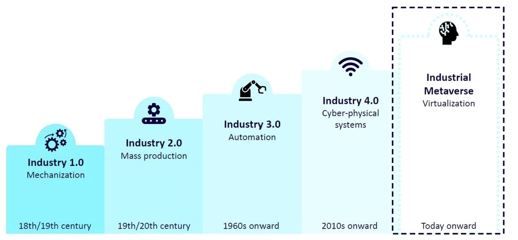Diagram of Industrial Evolution from Industry 1.0 to Industrial Metaverse