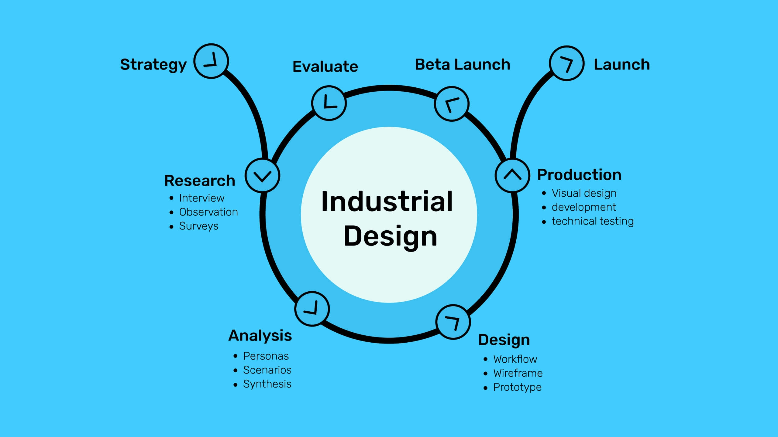 Industrial design process overview