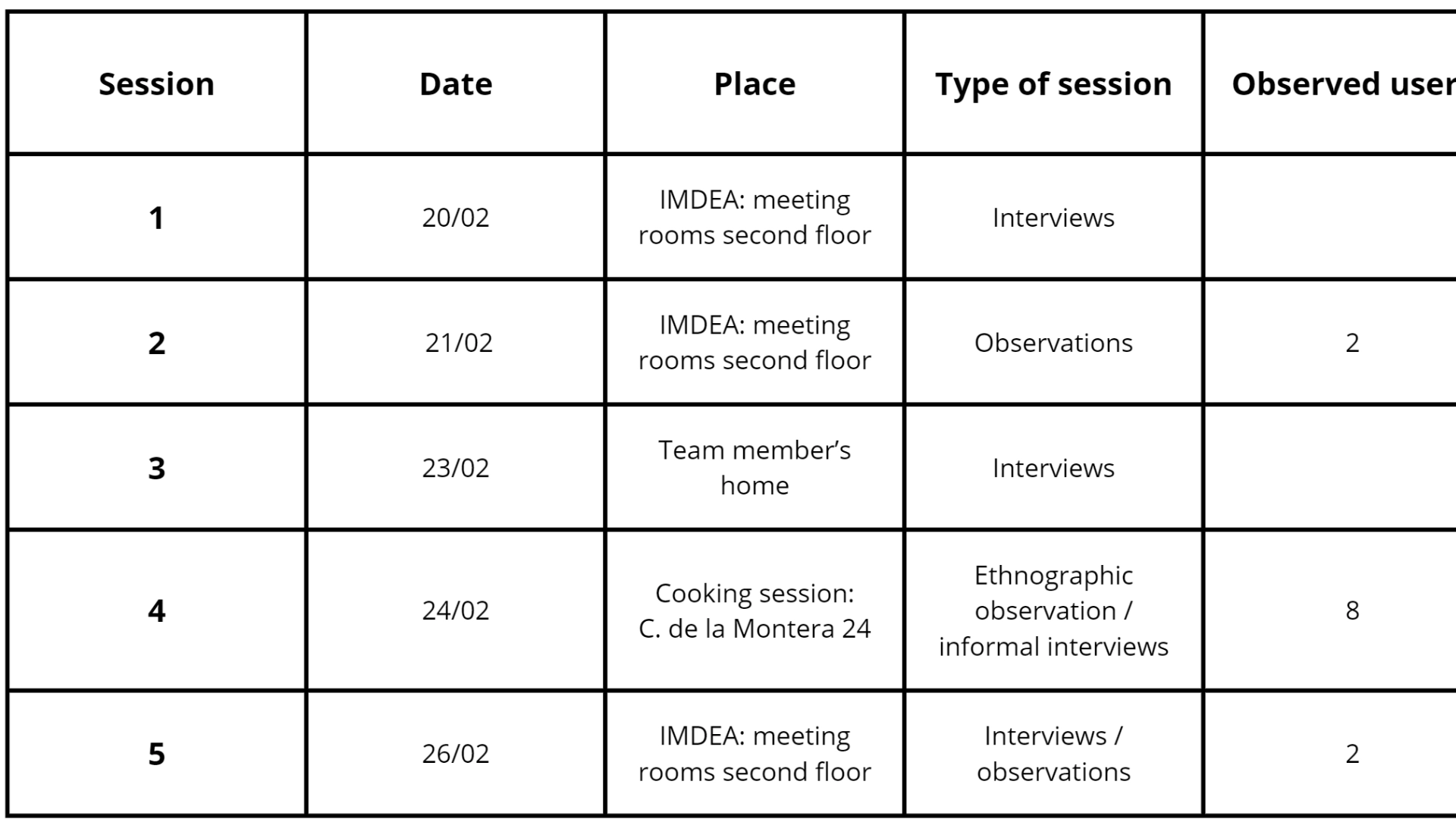 Research session table with dates, locations, and methods