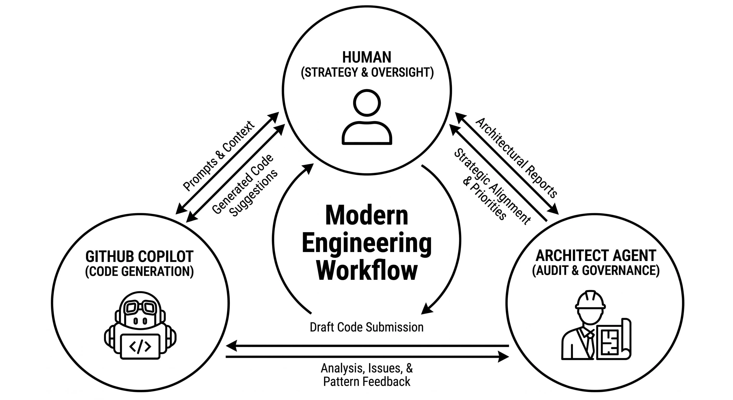 [Insert Dual-Agent Workflow Diagram here] Diagram showing execution and reasoning agents coordinating implementation, quality review, and release governance.