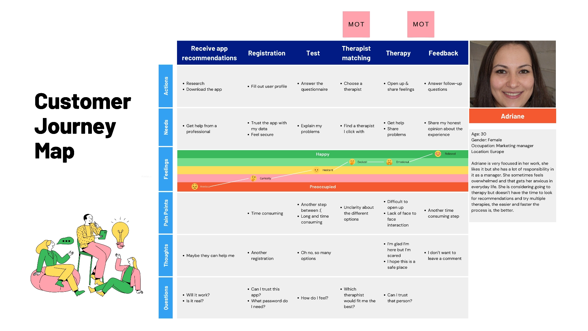 Customer journey map for the Mindly experience