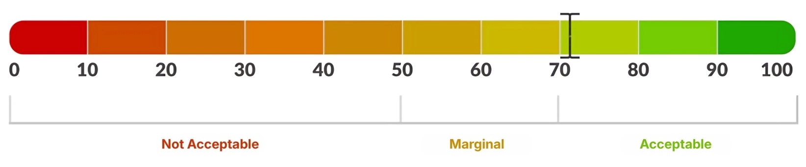 Interpretation of the SUS Score