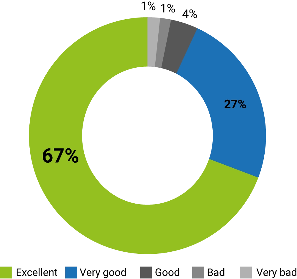 Survey results showing 94% positive feedback