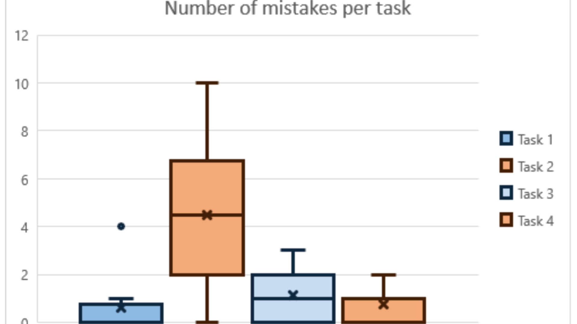 Mistakes per task chart
