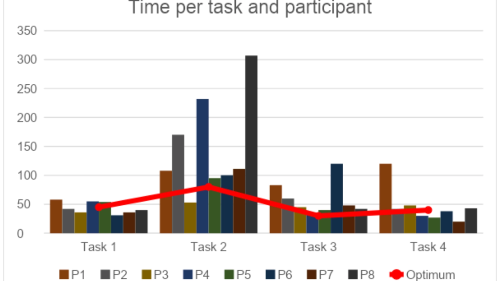Time per task and participant chart