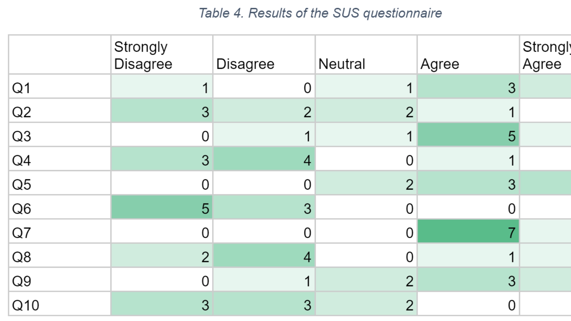 SUS questionnaire results table
