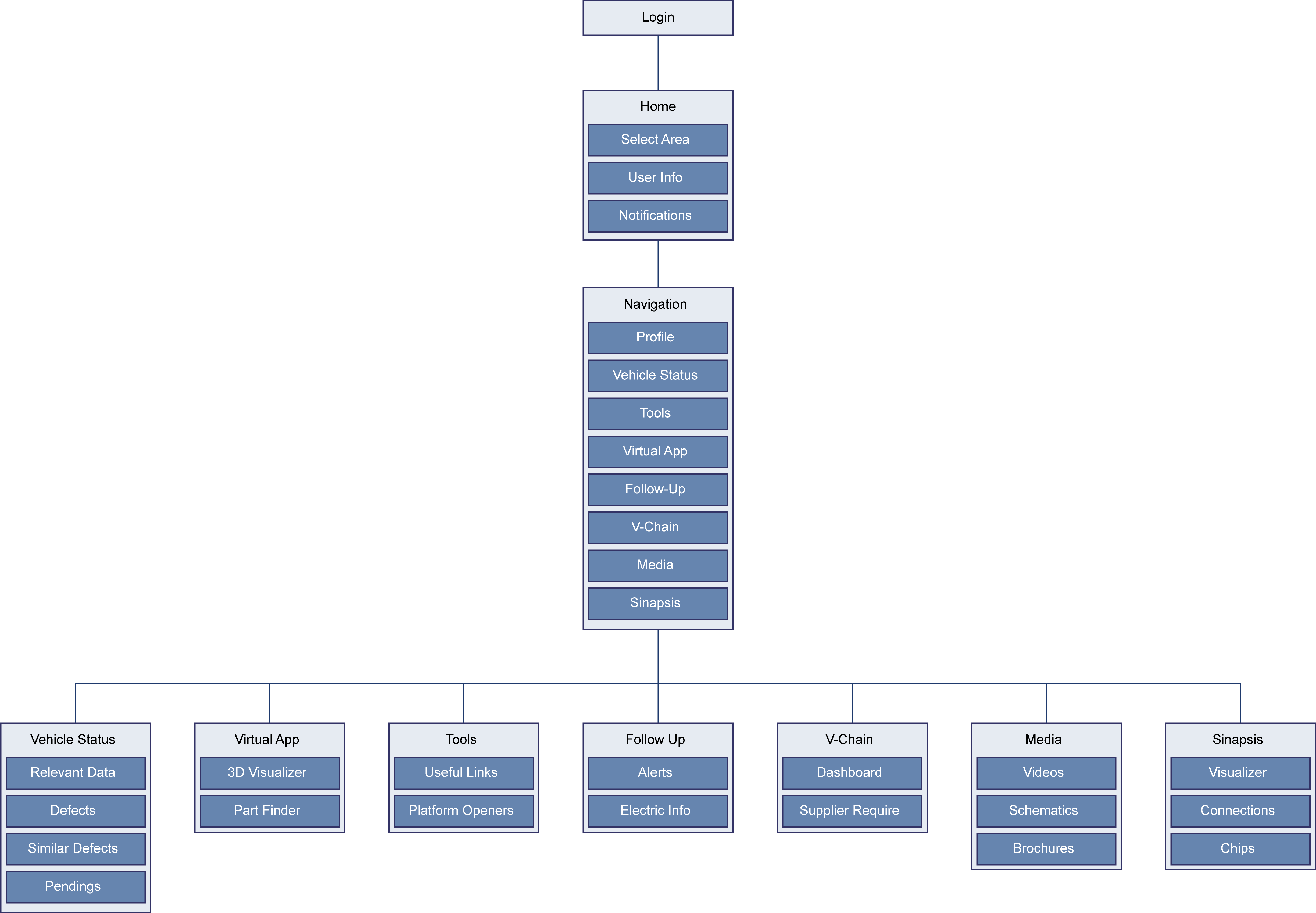 Sitemap of the application pages