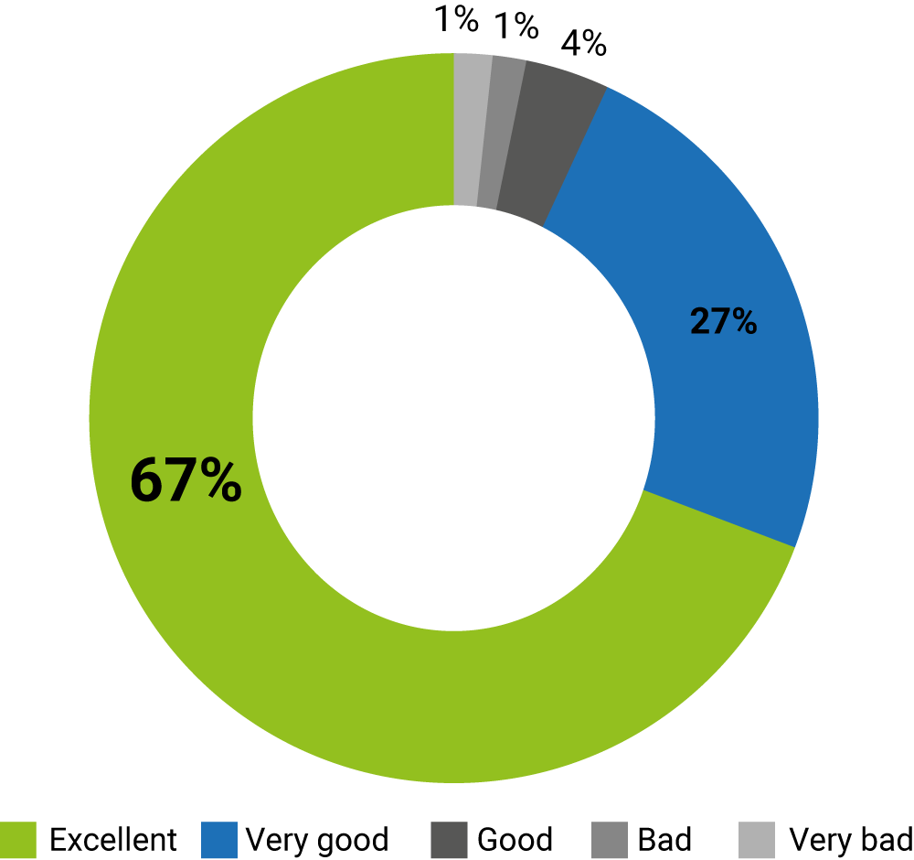 Pie chart of the user experience