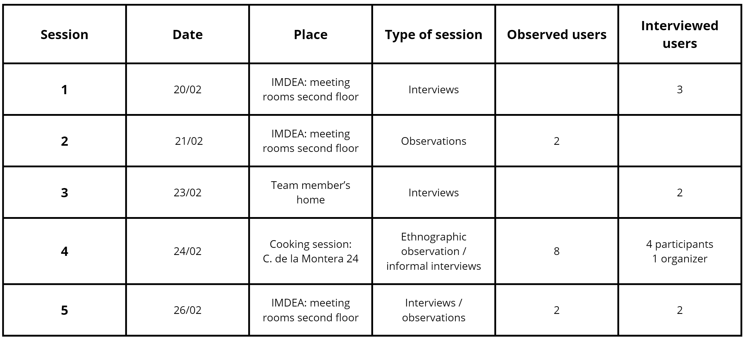 Summary of the activities performed for user researching
