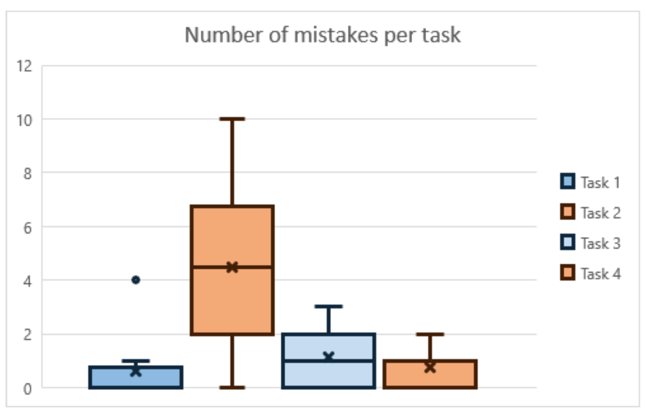 Box and whiskers plot of the results