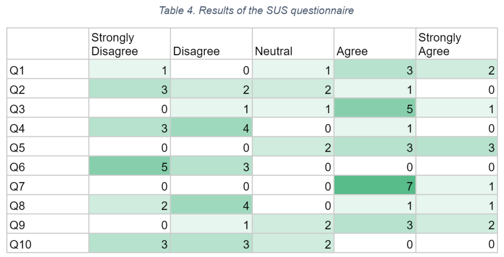 SUS questionnaire